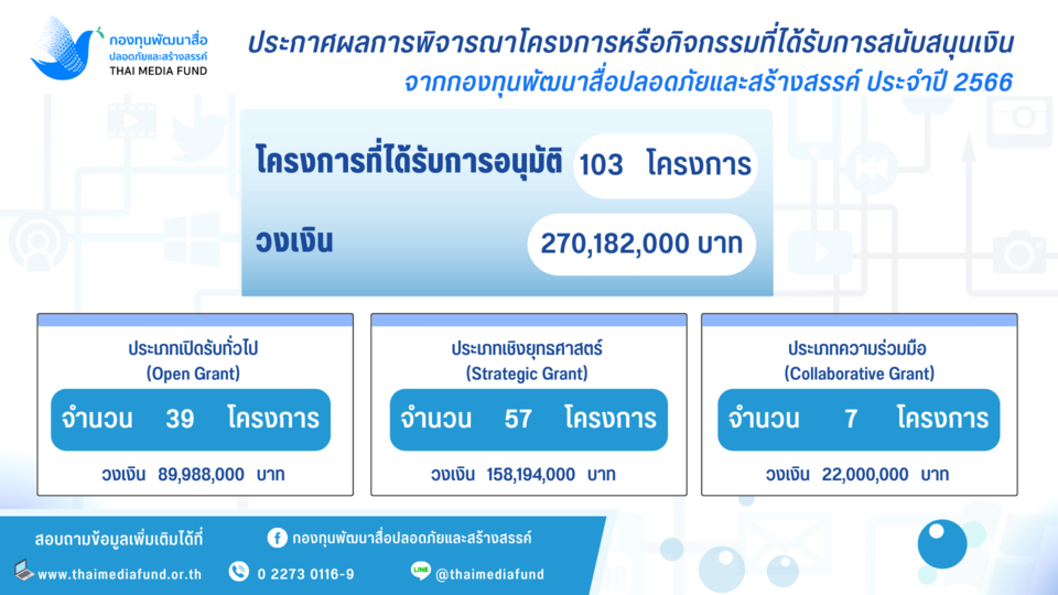 ประกาศผลการพิจารณาโครงการหรือกิจกรรม ที่ (2)