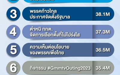 สำรวจความสนใจโลกออนไลน์ ครึ่งแรกของปี 66 การเมือง-การเลือกตั้งนำลิ่ว ตามด้วยประเด็นบันเทิง