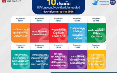กรกฎาคม 66 ประเด็นการเมืองยังเป็นที่สนใจของสื่อสังคมออนไลน์ โดยมี Facebook, TikTok, Twitter เป็นแพลตฟอร์มยอดนิยม
