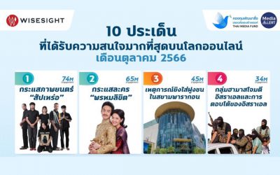 ตุลาคม 66 ภาพยนตร์เรื่องสัปเหร่อได้รับความสนใจสูงสุดในโซเชียลมีเดีย และ TikTok กลับมาเป็นแพลตฟอร์มยอดนิยมอีกครั้ง